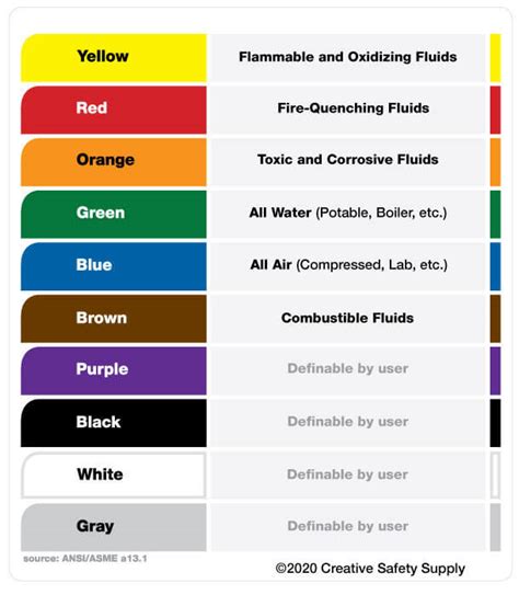 Image result for Pipe Color Code