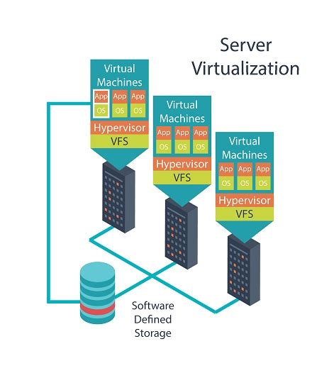 Image result for Server Virtualization in Simple Words