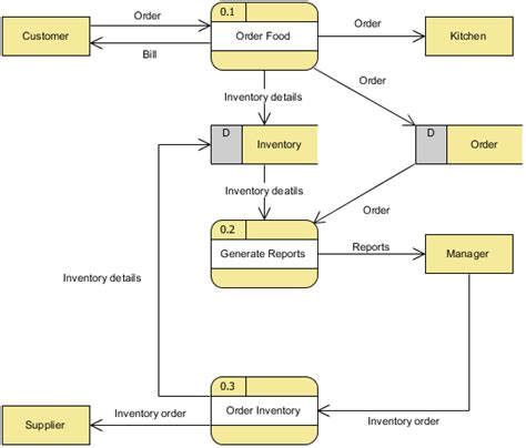 Afbeeldingsresultaten voor Ordering Object Diagram