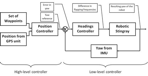 Image result for Architectural Control Diagram