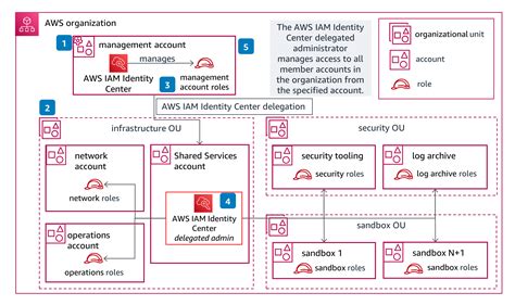 Toradh íomhá ar The Process of Access Control Diagram