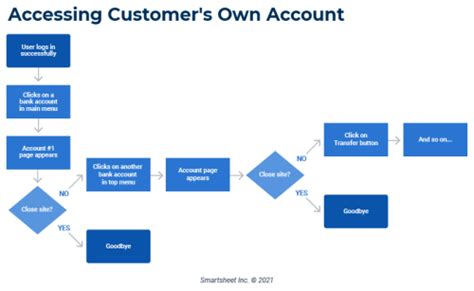 Afbeeldingsresultaten voor Workflow Diagram for a Dashboard UI