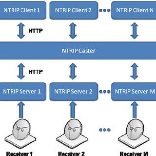 Image result for NTISR System Data Flow