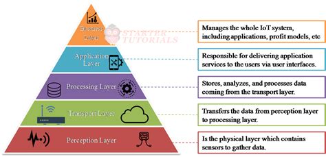 Toradh íomhá ar System Architecture Layer Diagram