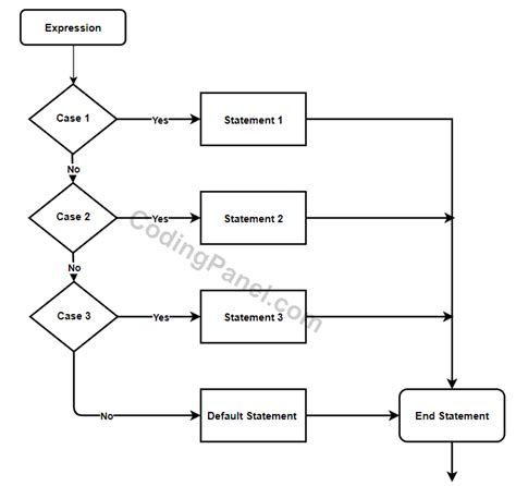 Toradh íomhá ar C++ Switch Between Two Int