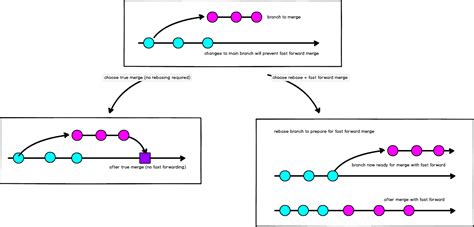 Toradh íomhá ar Git Merge Syntax