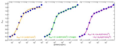 Image result for Sigmoidal Curve Fit for Elisa