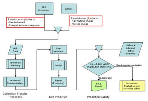 Image result for NTISR System Data Flow