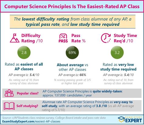 Image result for AP Classes Difficulty Chart