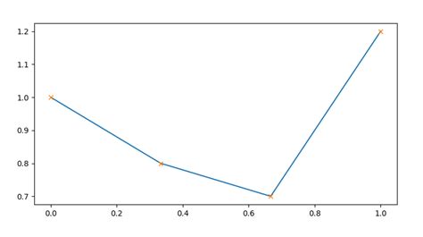Image result for Interpolation Function