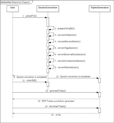 Image result for Mainframe Extracts in Sequence Diagram