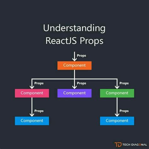 Afbeeldingsresultaten voor Reactjs Diagram