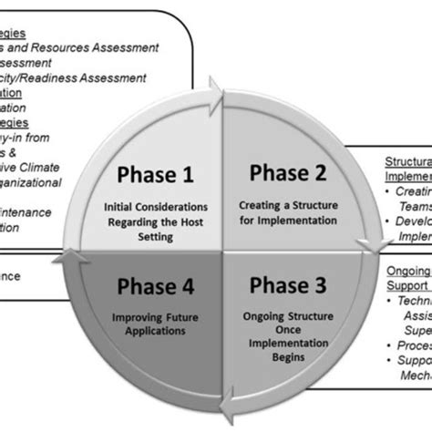 Image result for Implementation Science Framework Wabdersman