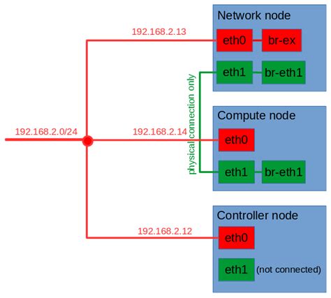 Image result for OpenStack Installation