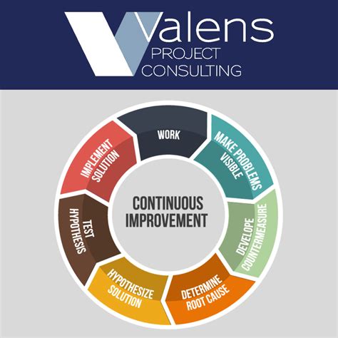 Continuous Process Improvement 6 Steps に対する画像結果