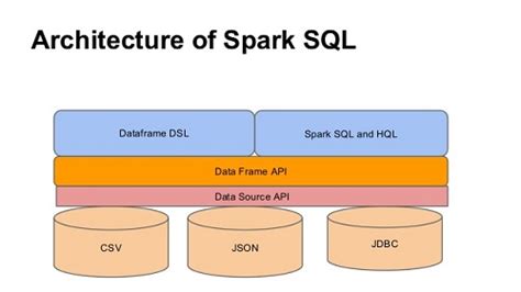 Image result for Spark SQL Architecture
