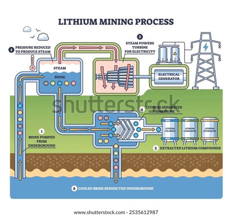 Image result for Royalty Free Mining Process Diagram