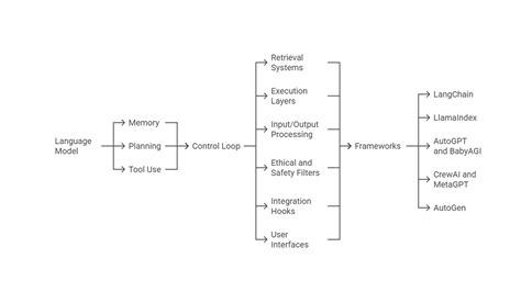 Afbeeldingsresultaten voor Core Componentets Architecture