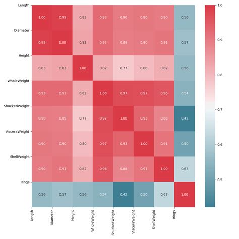 Image result for Corr Plot Python