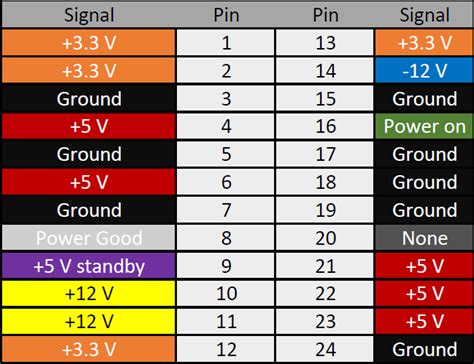 Toradh íomhá ar ATX Power Supply Pinout