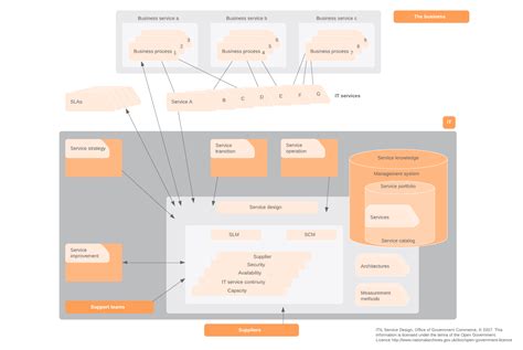 ITIL Knowledge Management Process Diagram に対する画像結果