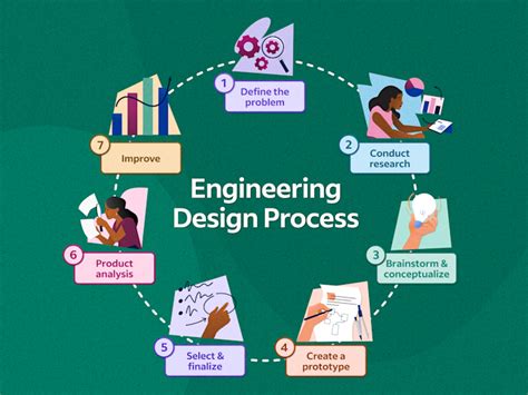 تصویر کا نتیجہ برائے Engineering Design Proccess Model