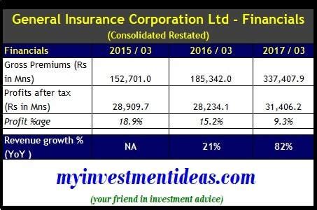 Image result for General Insurance Corporation