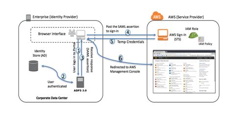 Toradh íomhá ar ADFS Authentication AWS Diagram