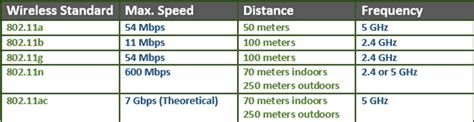 Image result for Wireless Standards Comparison Chart