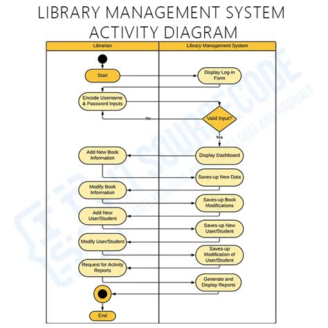 Image result for Activity Diagram of Library Management System