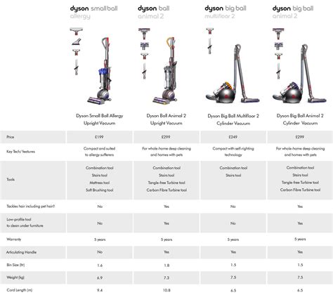 Image result for Dyson Vacuum Comparison Chart