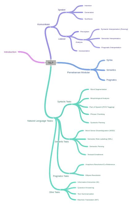 Image result for NLP MT Diagrams