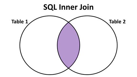Image result for INNER Join Statement SQL
