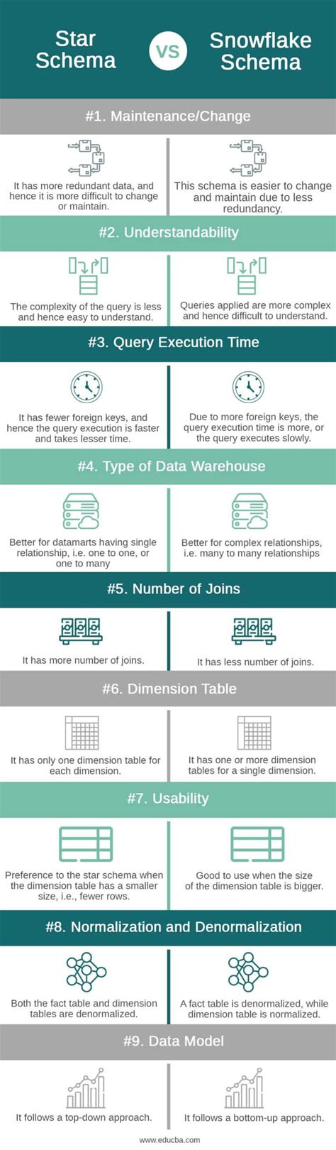 Image result for Star Schema vs Snowflake Schema