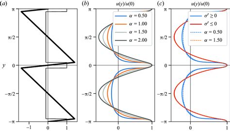 Image result for Sawtooth Function