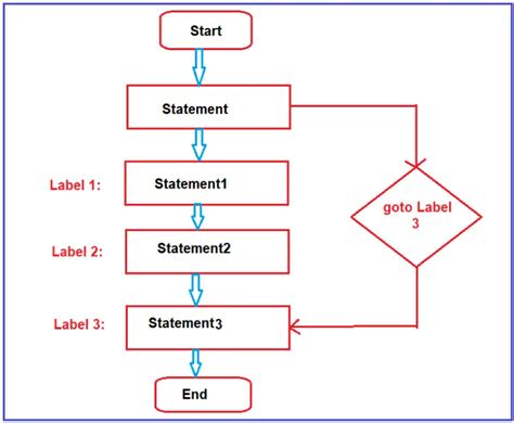 Image result for Goto Statement in C Programming