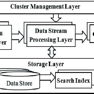 Image result for Data Stream Processing