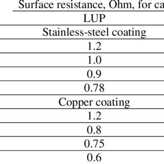 Image result for Electrical Resistivity Steel