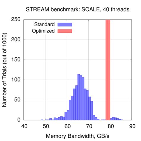 Afbeeldingsresultaten voor Memory Bandwidth Benchmark