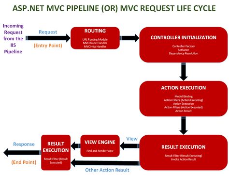 Request Pipeline に対する画像結果