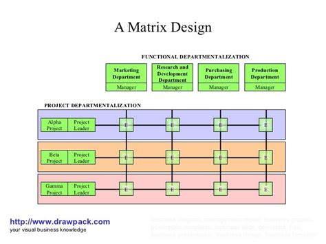 Image result for Design Process Matrix