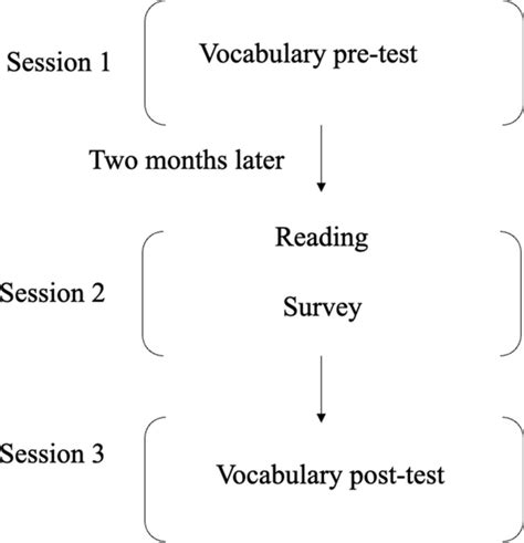 Image result for Research Protocol Flow Chart