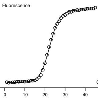 تصویر کا نتیجہ برائے Sigmoidal Curve Fitting Python