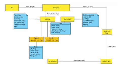 Image result for UML Diagram for C#