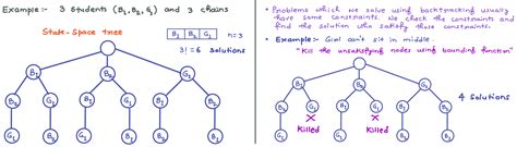 Image result for Explain Backtracking