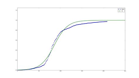 Image result for Sigmoidal Curve Fitting Python