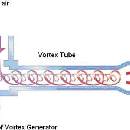 Image result for Vortex Tube Easy Engineeriing