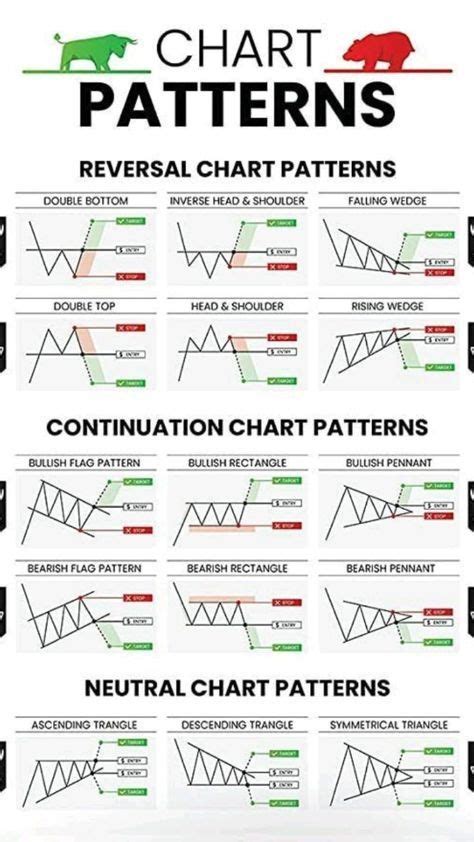 Image result for Textbook Chart Patterns