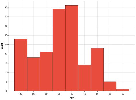 Afbeeldingsresultaten voor Custom Arrow in Chart JS Histogram