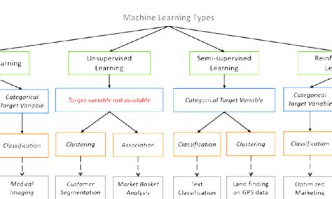Image result for Types of Supervised Learning Graph